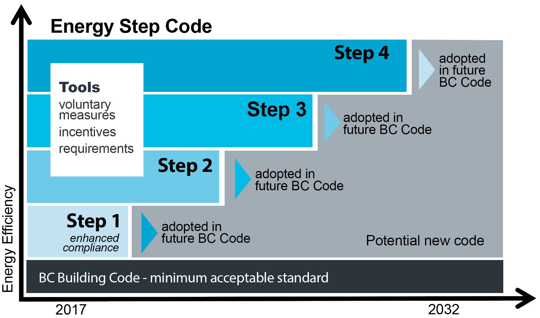 BC Step Code net zero