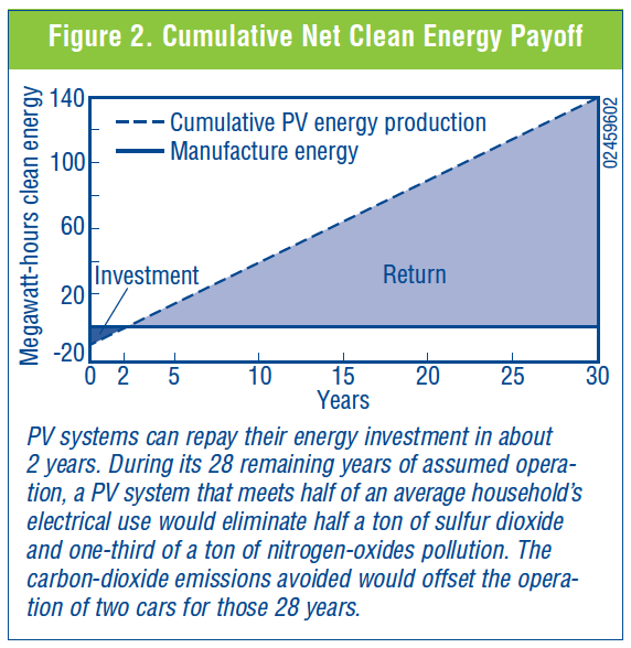 cumulative-net-clean-energy-payoff