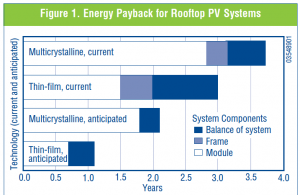 Energy Payback for Solar PV Modules & Systems