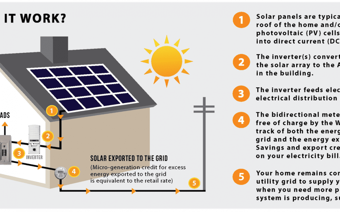 How Do Solar Panels Work?
