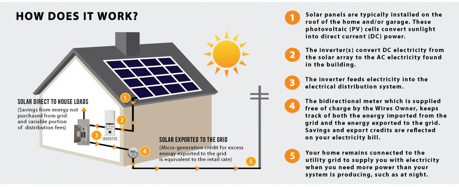 How Do Solar Panels Work? | SkyFire Energy | Solar Power Systems