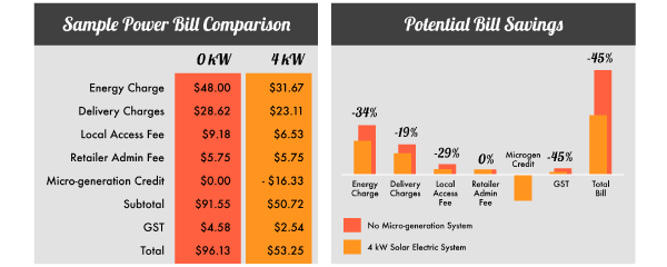 What's On My Power Bill? | SkyFire Solar Energy Blog