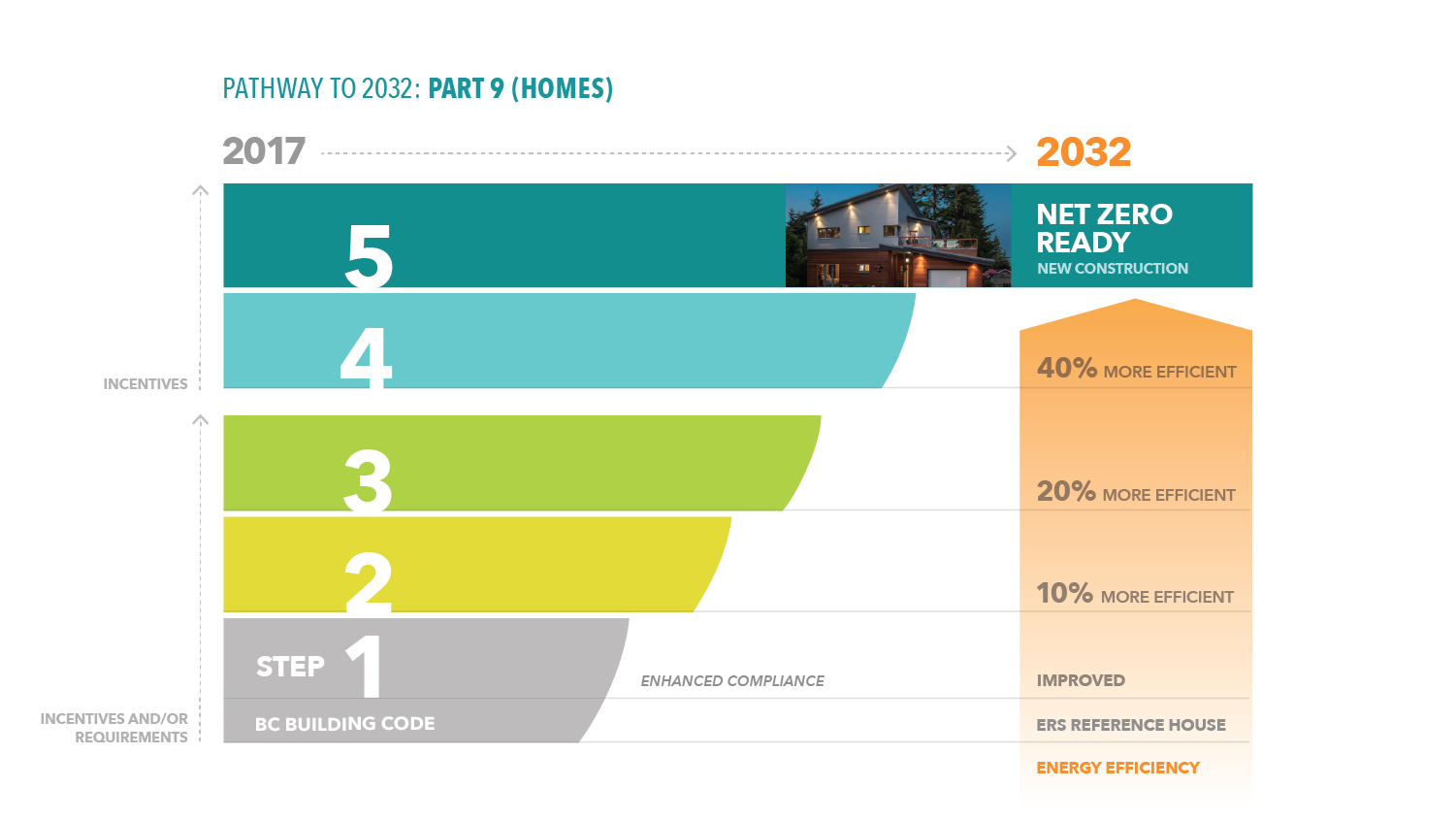 BC Step Code Net Zero