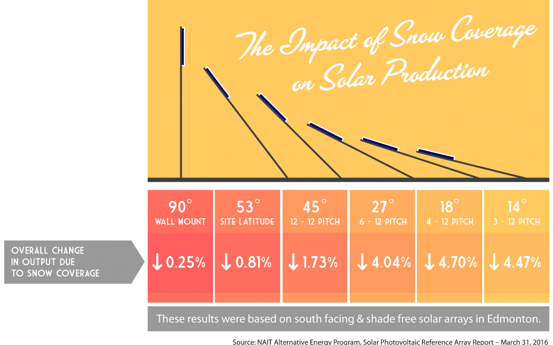 How Does Snow Affect Solar Production?