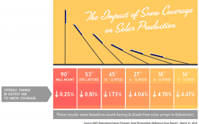 How Does Snow Affect Solar Production?