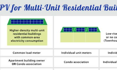 Can Multi-Unit Residential Buildings Get a Piece of the Sun Too?