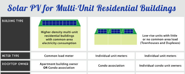Can Multi-Unit Residential Buildings Get a Piece of the Sun Too?