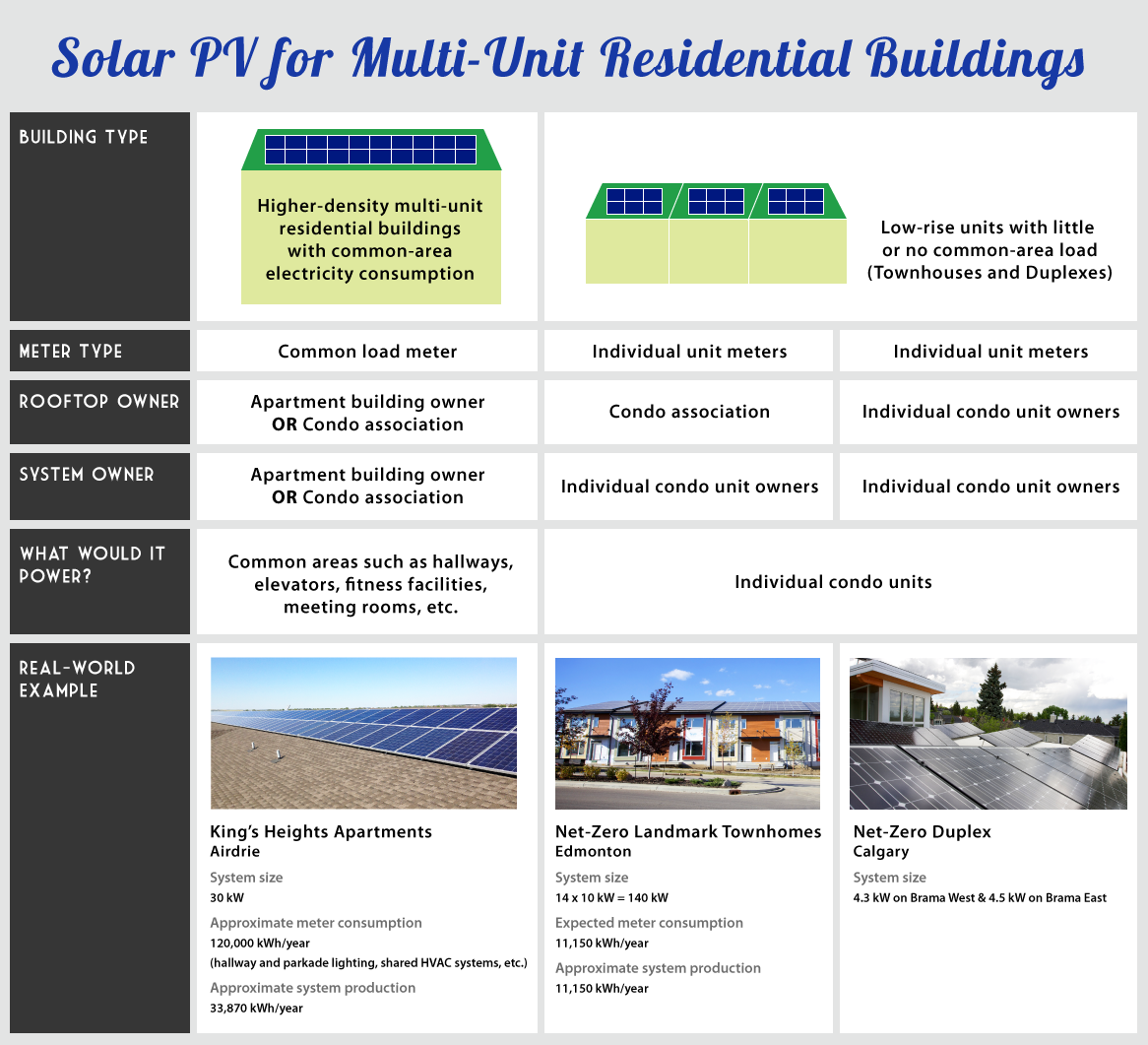 Solar PV for Multi-Unit Residential Buildings
