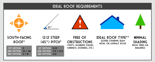 Building Requirements for a Solar Ready Home or Building