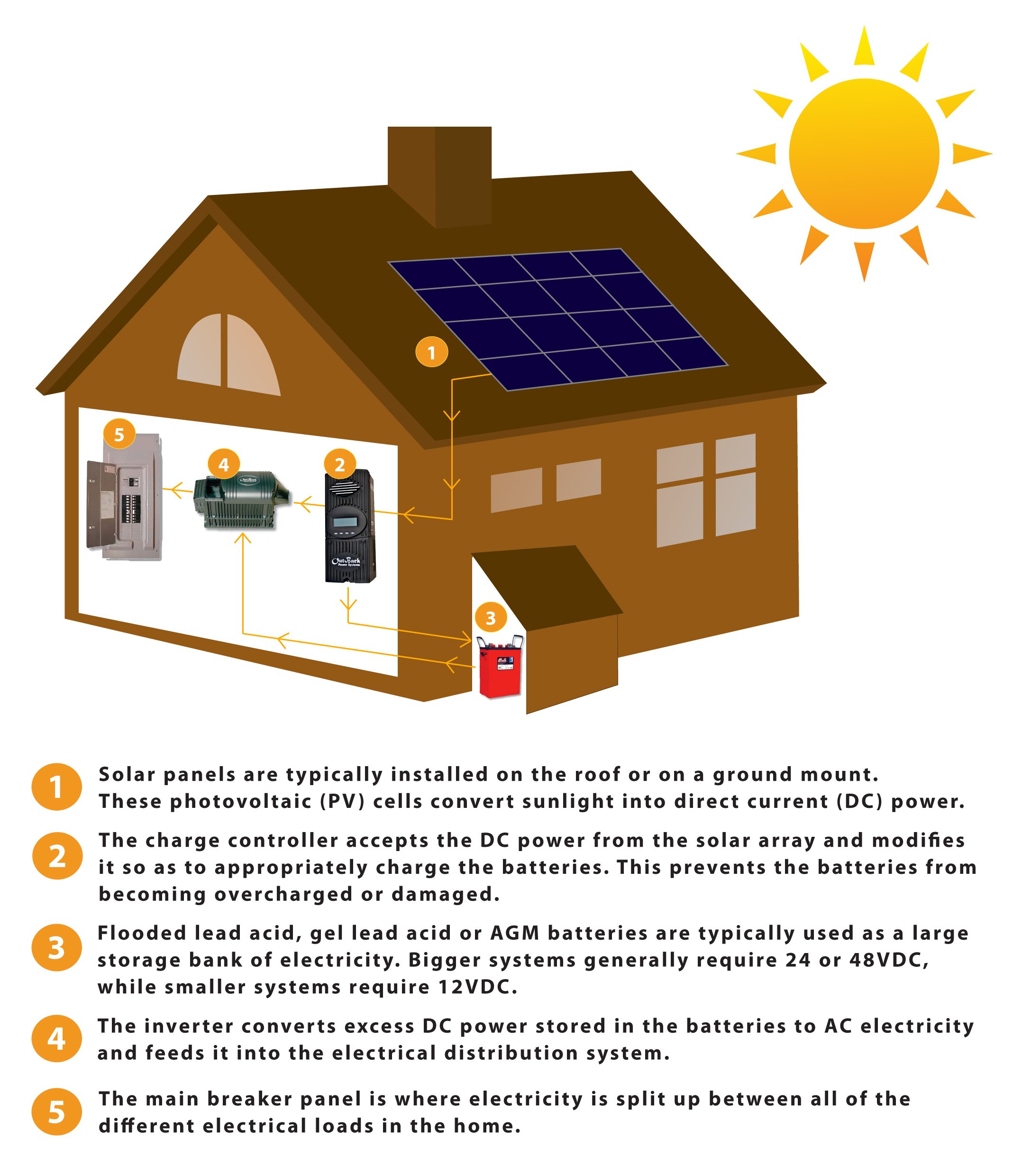 cottage solar system